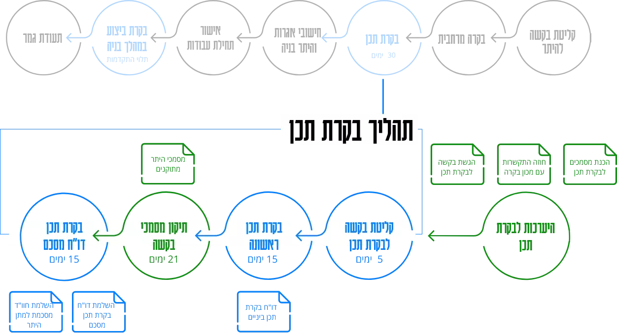 תהליך בקרת תכן